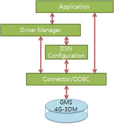 GMS 4G-3D의 외부 연결