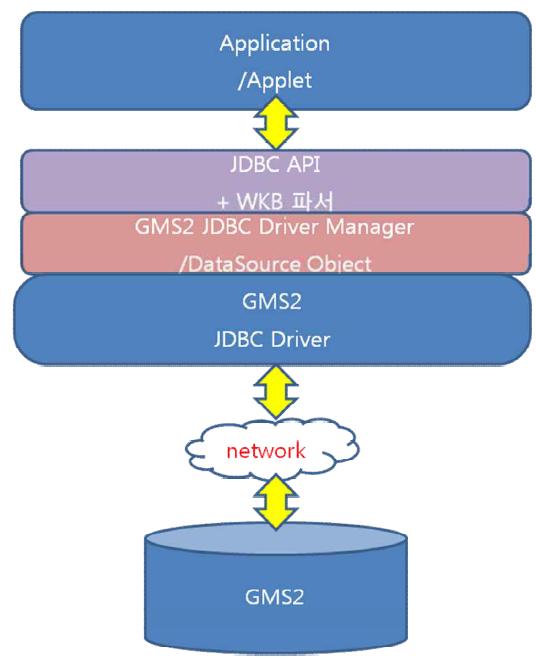 JDBC 연결 흐름도