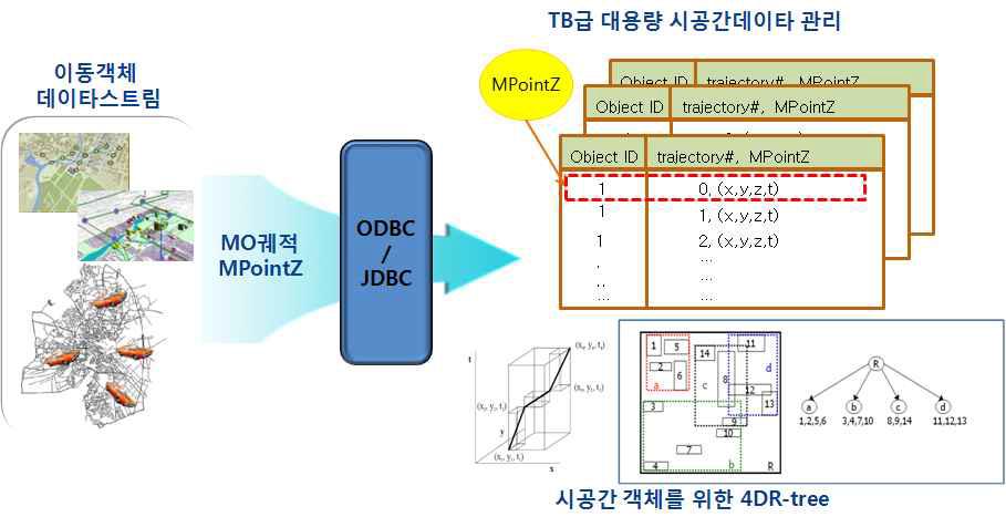 GeoSensor 와의 연동