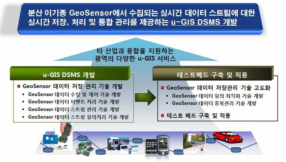 GeoSensor 데이터 저장관리 기술 목표