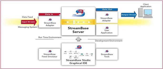 StreamBase 구조