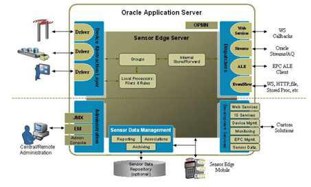 Oracle Edge Server의 구조