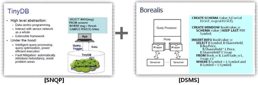 센서 네트워크와 DSMS 통합 프레임워크