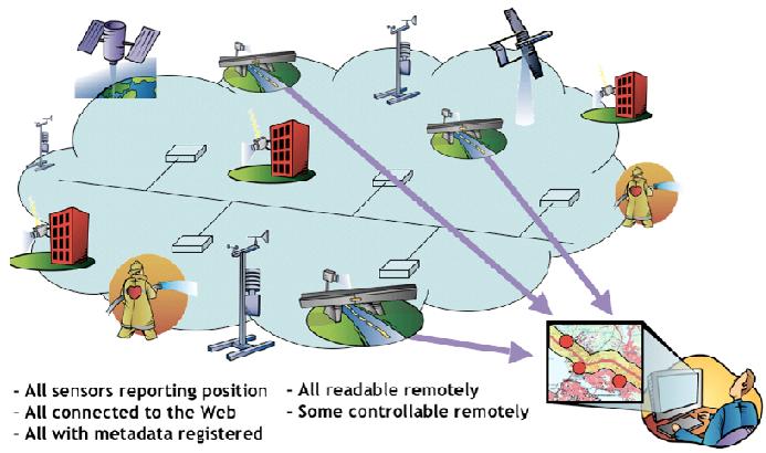 OGC의 SWE(Sensor Web Enablement) 개념도