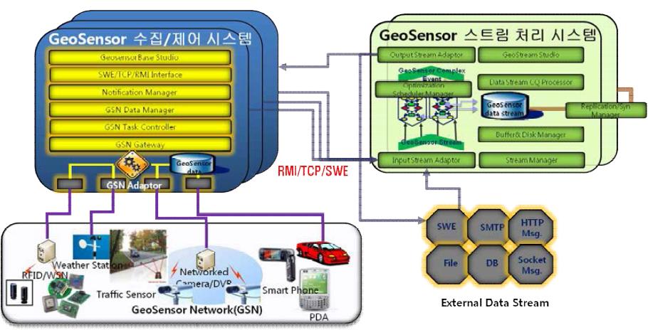 GeoSensor 저장/관리시스템