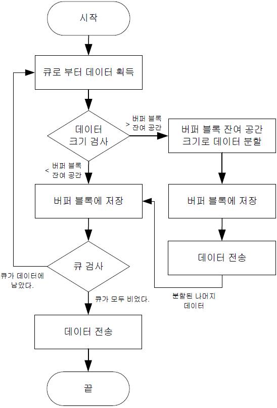 스트림 분할 알고리즘