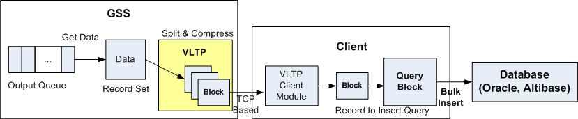 GeoSensor 데이터 전송을 위한 TCP 기반의 VLTP 전송방식