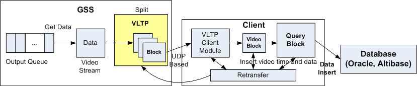 GeoSensor 데이터 전송을 위한 UDP 기반의 데이터 전송 방식