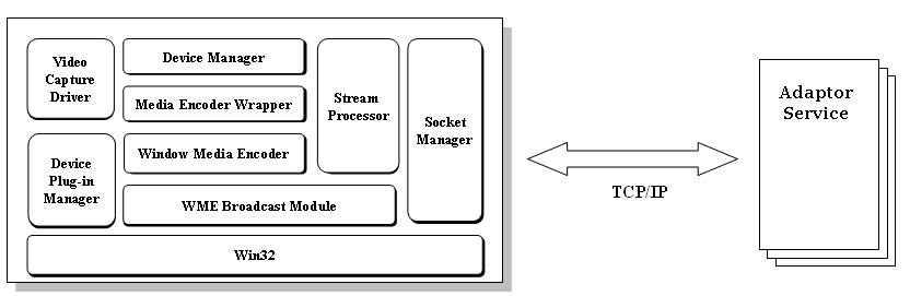 GSN Adaptor와 Streaming Service간 인터페이스