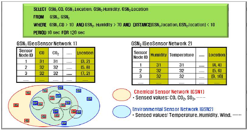 2개의 이기종 GeoSensor Network에 대한 질의 처리