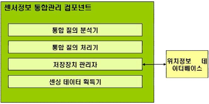 질의처리기 주요 컴포넌트