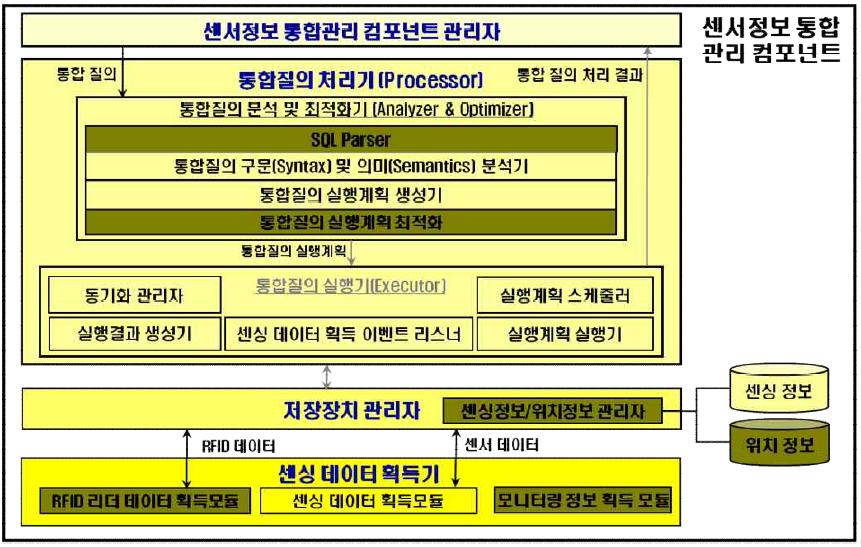 질의 처리기 세부 모듈