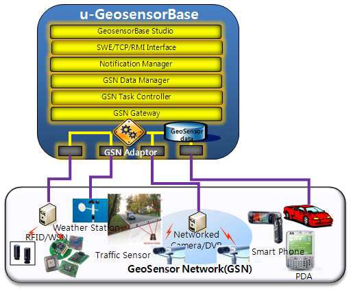 GeoSensor 수집/제어시스템 구조도