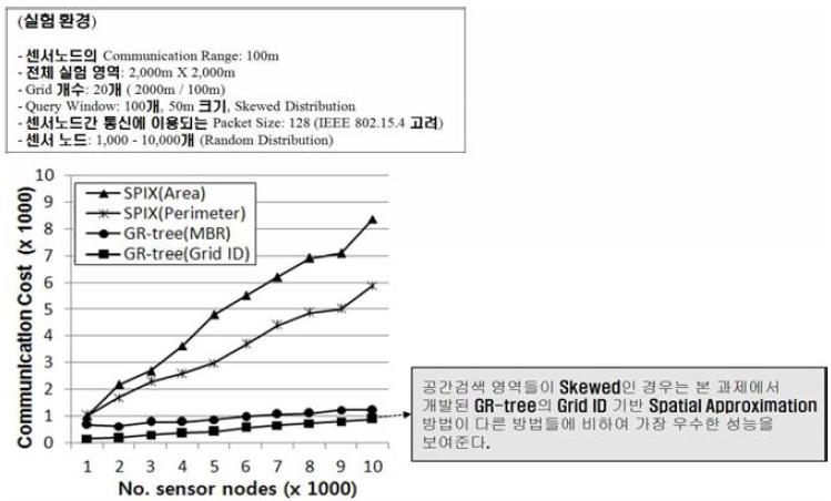 GR-tree 성능 시험 2