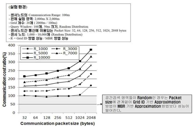 GR-tree 성능 시험 3