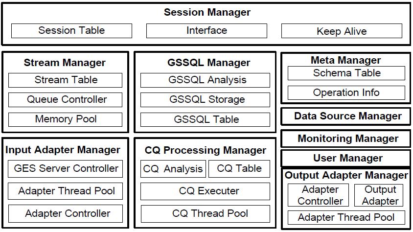 GeoSensor Stream 처리 시스템 구조