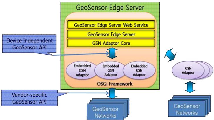 OSGi Framework 기반 GeoSensor Edge Server