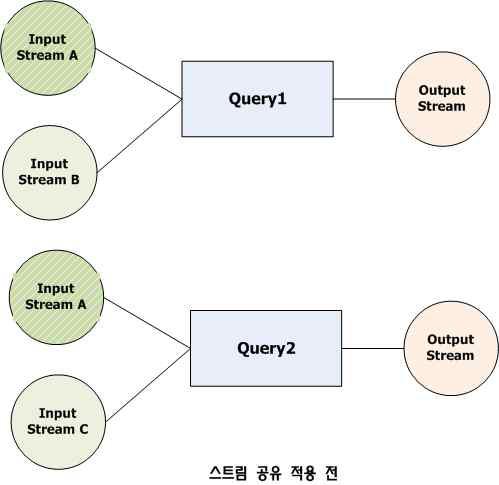 스트림 공유 적용 전