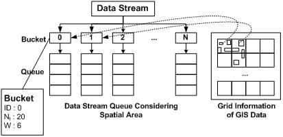 공간 연산 지원을 위해 그리드 기반 해쉬 스트림 큐