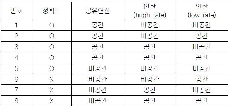 연산 공유에 따른 정확도