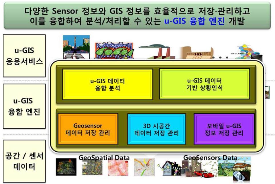 u-GIS 공간정보처리 및 관리기술개발 과제