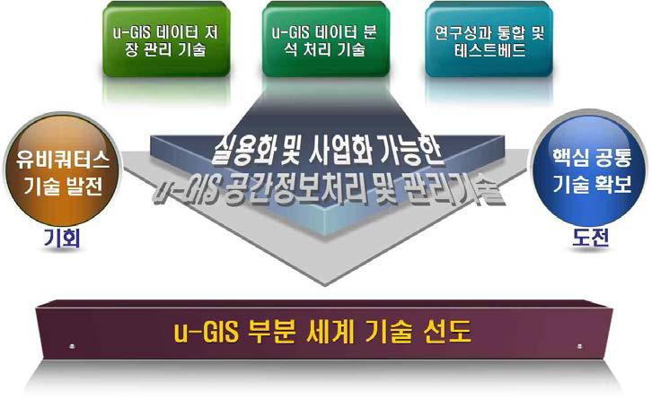 u-GIS 공간정보 처리 및 관리기술 비전