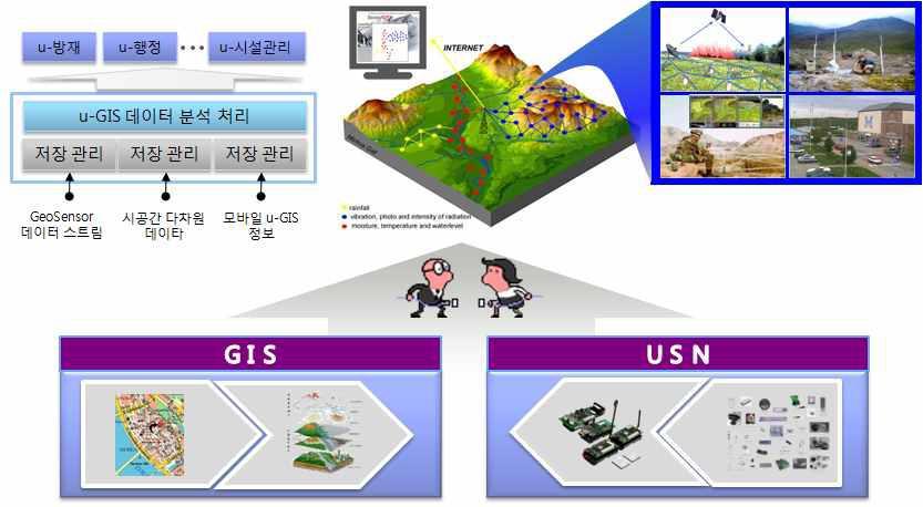 u-GIS 공간정보 처리 및 관리기술개발 목표