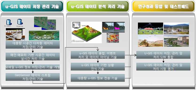 u-GIS 핵심 융·복합 기술개발 목표