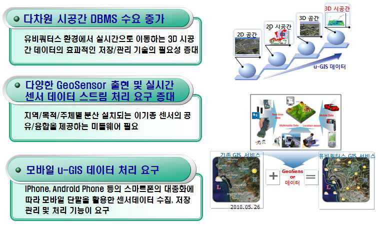 u-GIS 데이터 저장관리 기술 비전