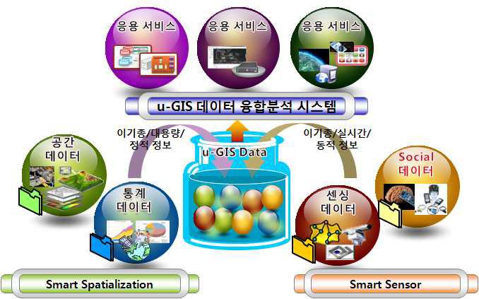 u-GIS 데이터 융합 분석 기술 비전