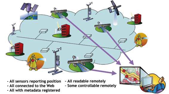 OGC Sensor Web Enablement 개요