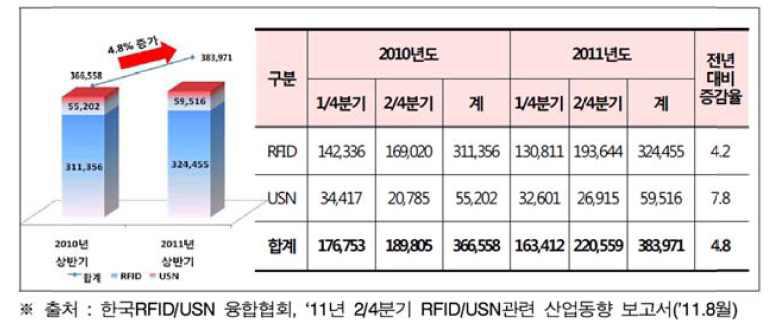 RFID/USN 국내 시장 규모