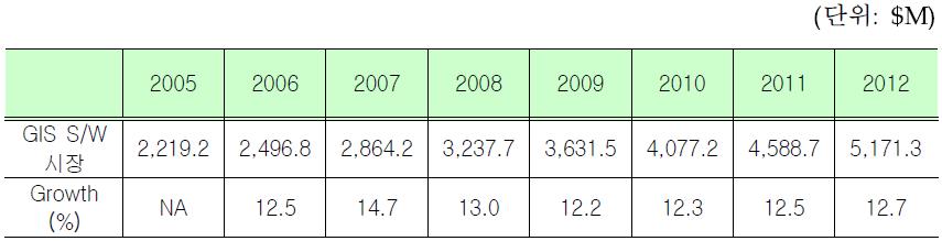 국외 공간정보 S/W 시장의 성장 전망