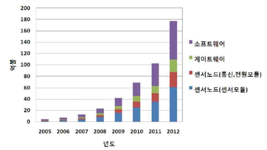 세계 USN 시장 전망