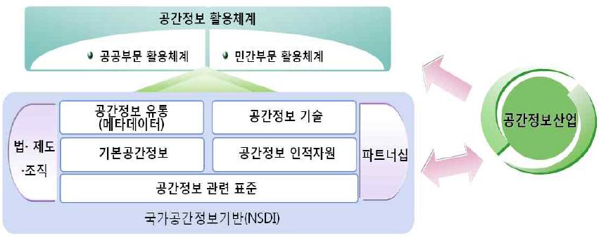 국가공간정보정책의 구성