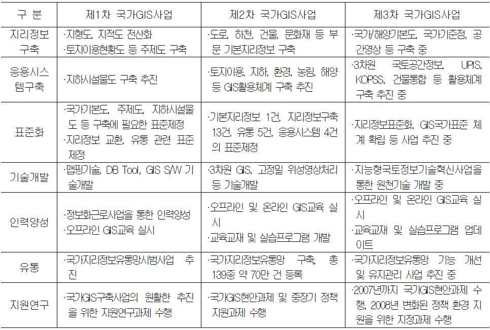 1,2,3차 국가지리정보체계 구축사업 내용