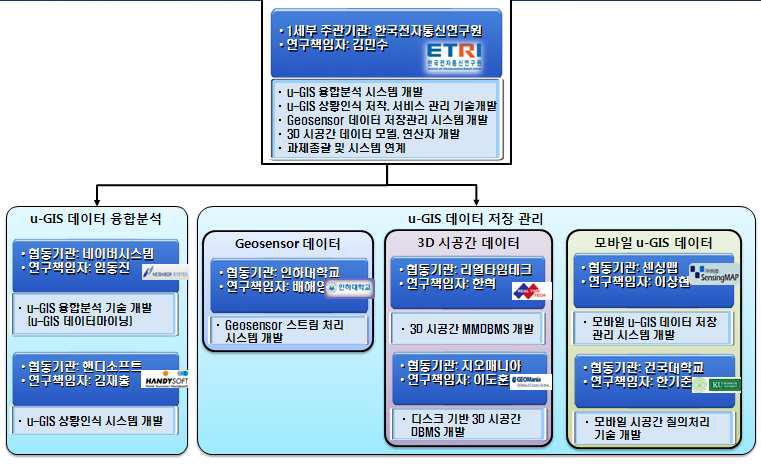 연구개발 추진체계