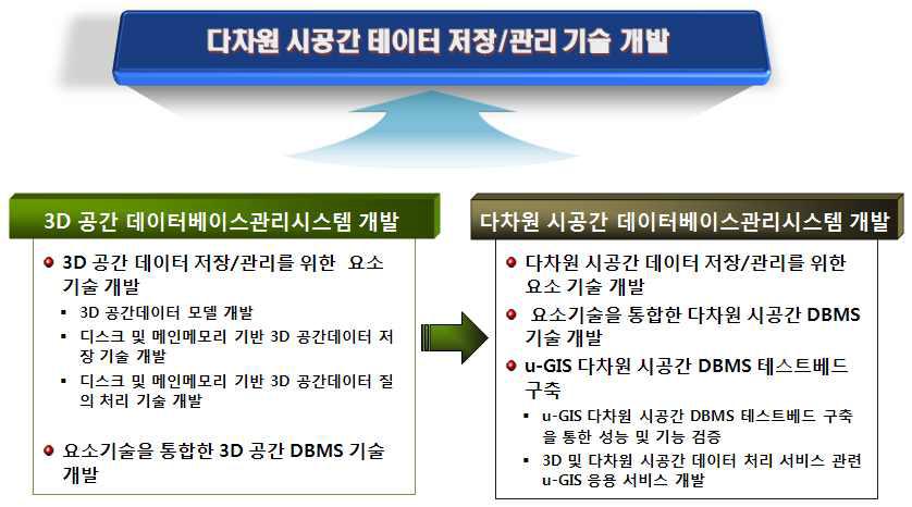 u-GIS 공간데이터 저장 및 관리 기술