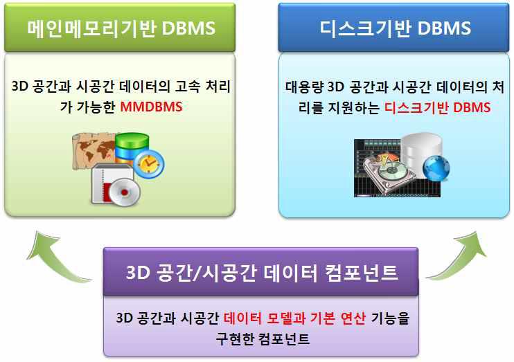 u-GIS 데이터 저장관리시스템 연구개발 내용