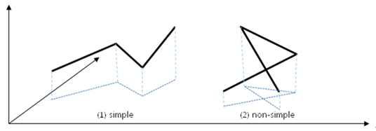 LinestringZ와 PolygonZ 객체