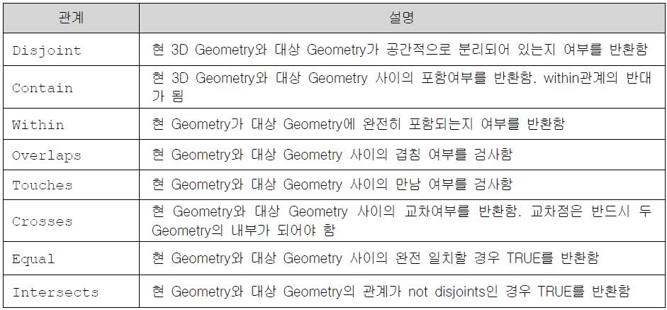 공간 geometry간의 관계(relation)