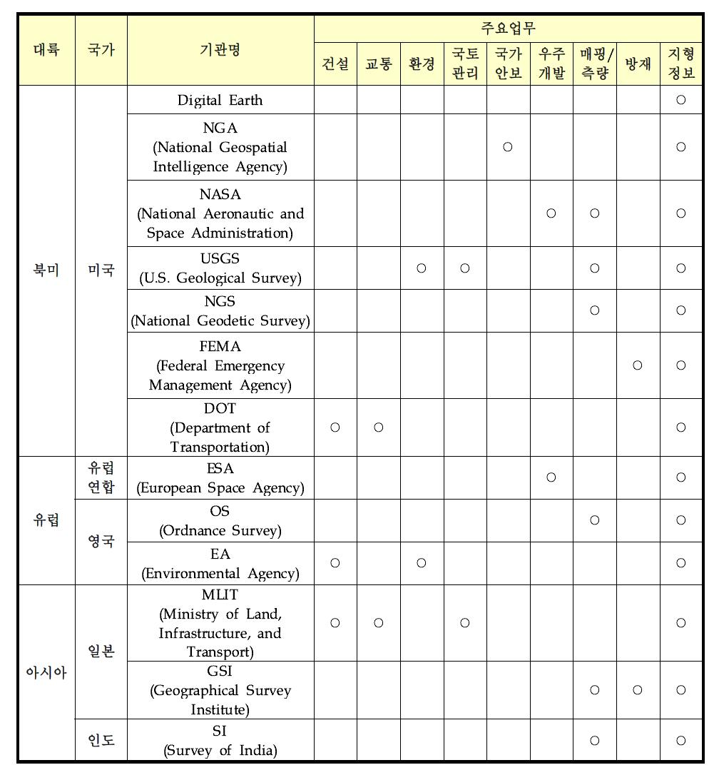 세계 주요 국토정보 관련 기관 및 업무