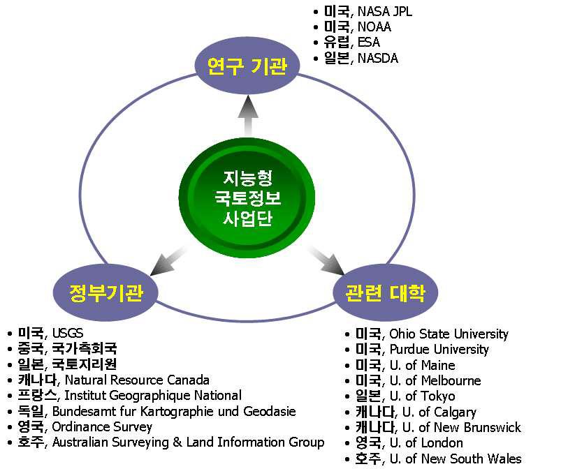 국제 네트워크