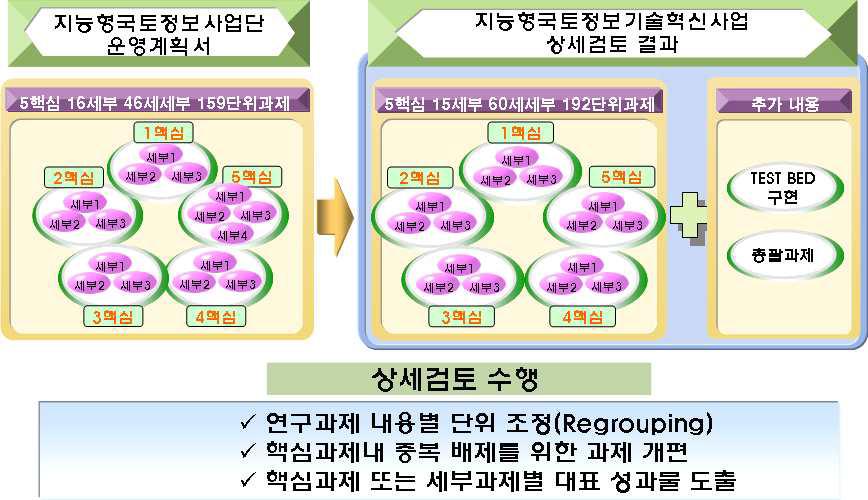 과제 개편 주요내용