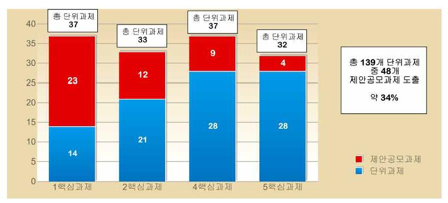 핵심과제별 제안공모과제수 비율