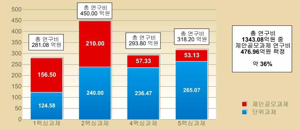 핵심과제별 제안공모과제 연구비 비율