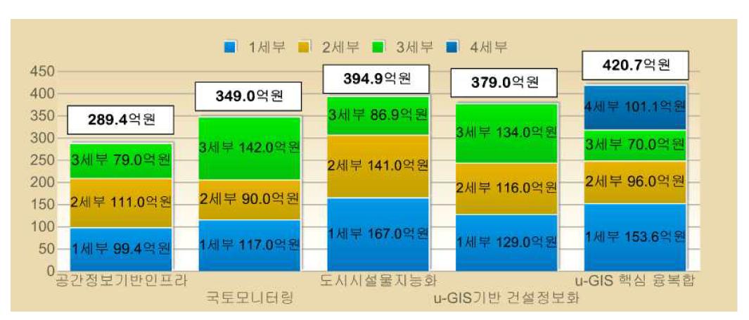 운영계획서에 제시된 핵심과제별 소요예산