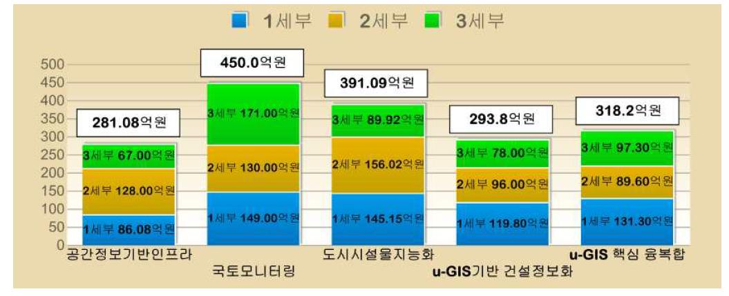 상세검토 결과 제시된 핵심과제별 소요예산