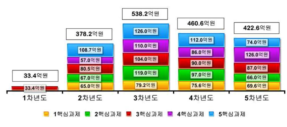 운영계획서에 제시된 연차별 소요예산