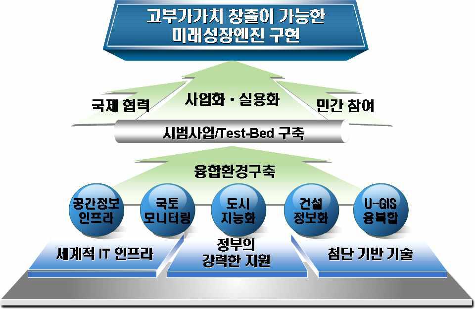 지능형국토정보기술혁신사업 최종목표